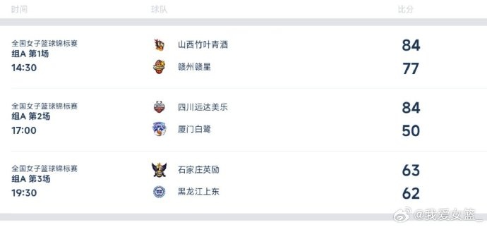 全国女篮锦标赛定州赛区综述：山西力克赣州 石家庄险胜黑龙江