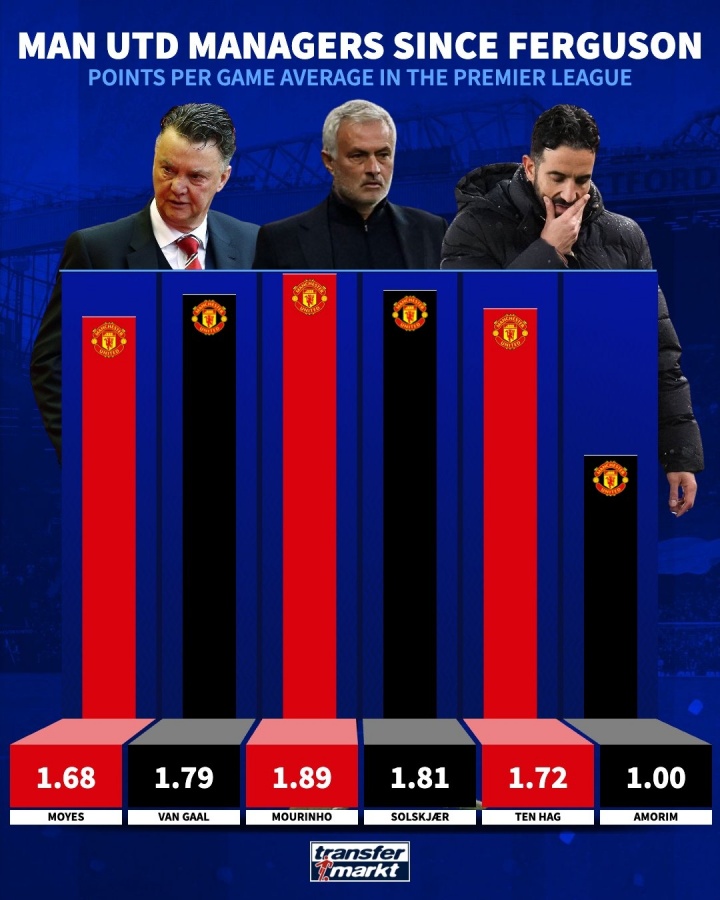 千古奇冤/六月飞雪？曼联各任主帅场均积分：穆帅1.89阿莫林仅1分